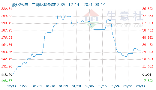 3月14日液化氣與丁二烯比價指數圖