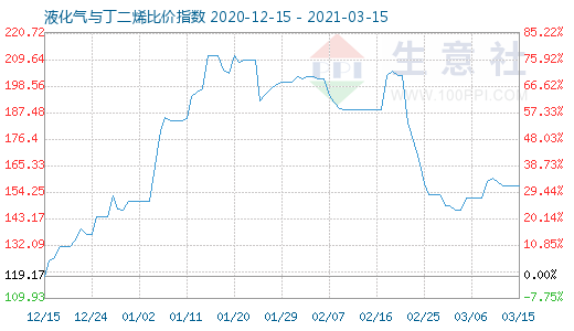 3月15日液化氣與丁二烯比價指數(shù)圖