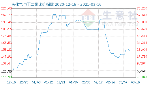 3月16日液化氣與丁二烯比價指數圖