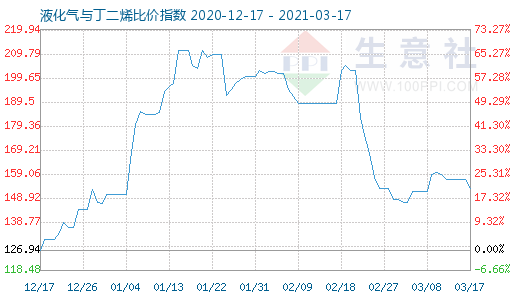 3月17日液化氣與丁二烯比價指數圖