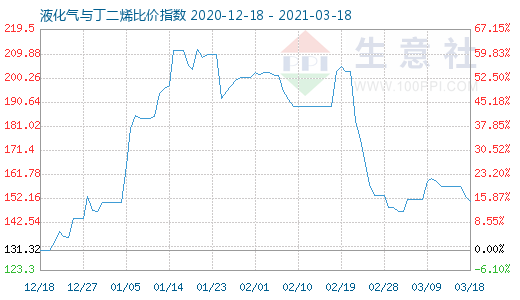 3月18日液化氣與丁二烯比價指數圖