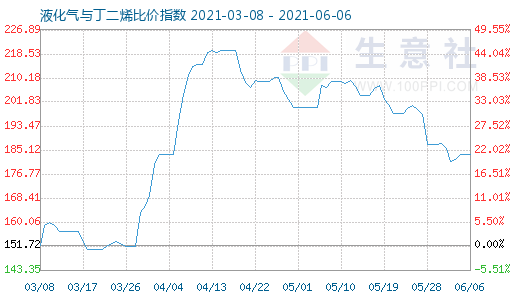 6月6日液化氣與丁二烯比價指數圖