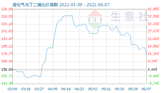 6月7日液化氣與丁二烯比價指數圖