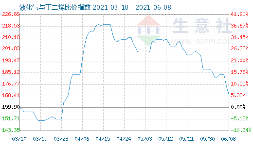 6月8日液化氣與丁二烯比價指數圖