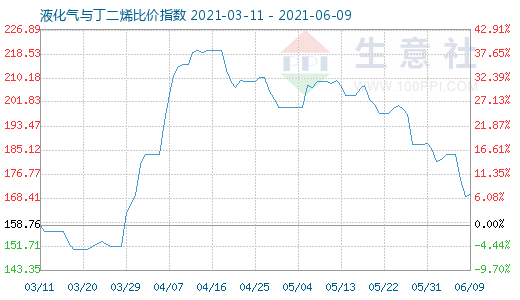 6月9日液化氣與丁二烯比價指數圖