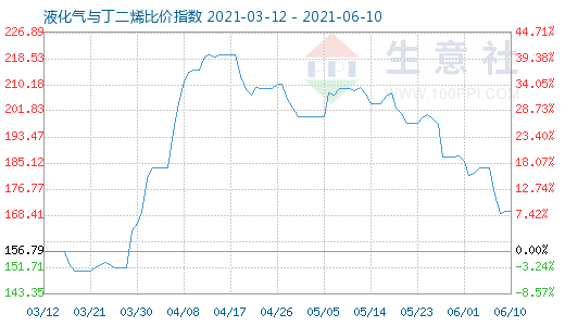 6月10日液化氣與丁二烯比價指數圖
