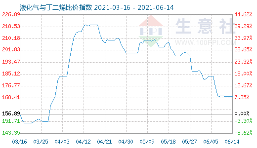 6月14日液化氣與丁二烯比價指數圖