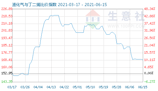6月15日液化氣與丁二烯比價指數圖