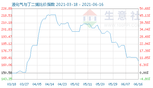6月16日液化氣與丁二烯比價指數圖