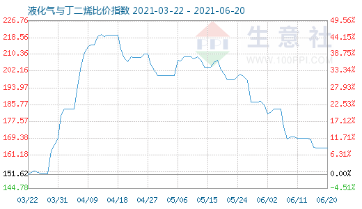 6月20日液化氣與丁二烯比價指數圖