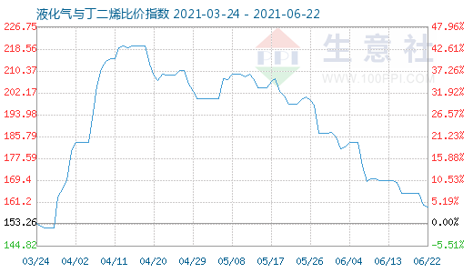 6月22日液化氣與丁二烯比價指數(shù)圖