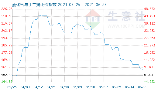 6月23日液化氣與丁二烯比價指數圖