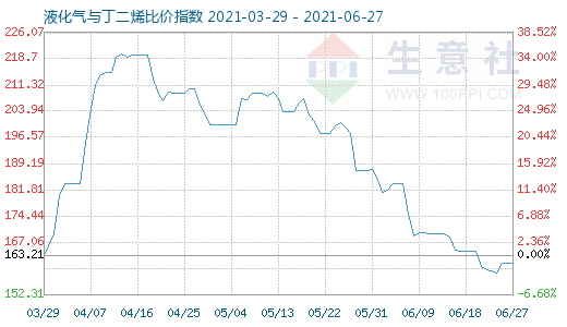6月27日液化氣與丁二烯比價指數圖