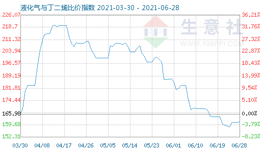 6月28日液化氣與丁二烯比價指數圖