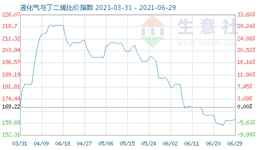 6月29日液化氣與丁二烯比價指數圖