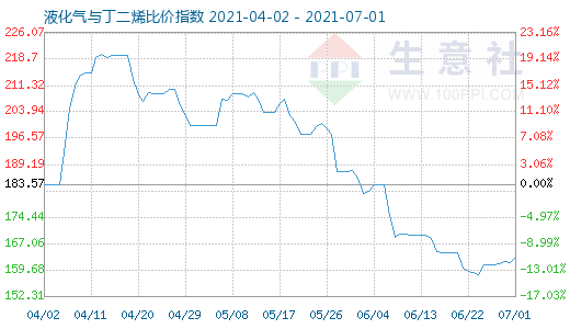 7月1日液化氣與丁二烯比價指數圖