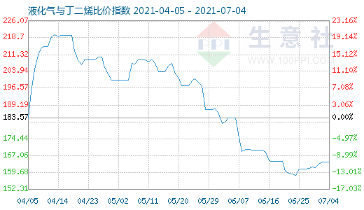 7月4日液化氣與丁二烯比價指數圖