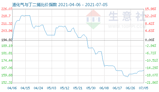 7月5日液化氣與丁二烯比價指數圖