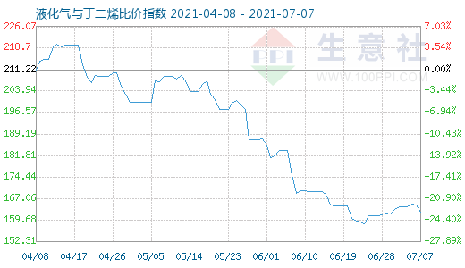 7月7日液化氣與丁二烯比價指數圖