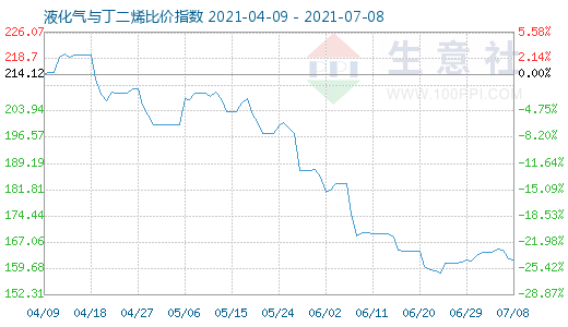 7月8日液化氣與丁二烯比價指數圖