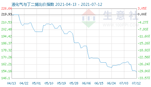 7月12日液化氣與丁二烯比價指數圖