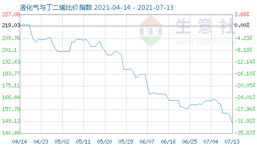 7月13日液化氣與丁二烯比價指數圖