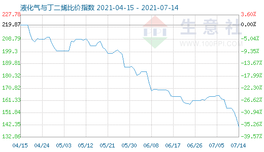 7月14日液化氣與丁二烯比價指數圖