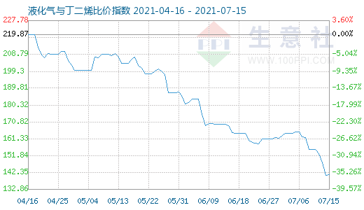 7月15日液化氣與丁二烯比價指數(shù)圖
