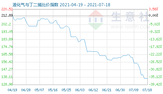 7月18日液化氣與丁二烯比價指數圖