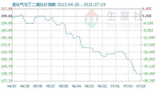 7月19日液化氣與丁二烯比價指數圖