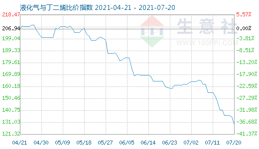 7月20日液化氣與丁二烯比價(jià)指數(shù)圖