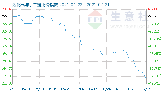7月21日液化氣與丁二烯比價指數圖