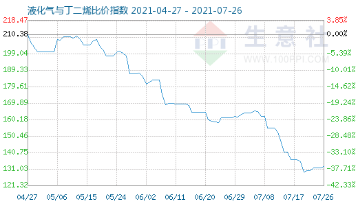 7月26日液化氣與丁二烯比價指數圖