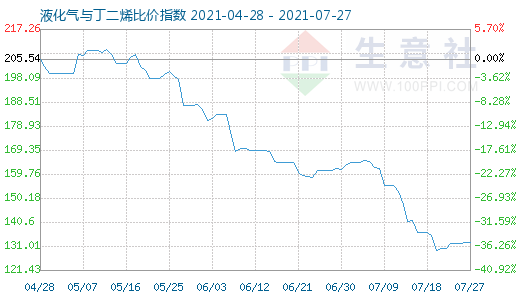 7月27日液化氣與丁二烯比價指數圖