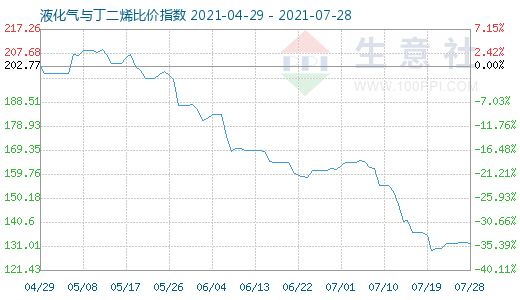 7月28日液化氣與丁二烯比價指數圖