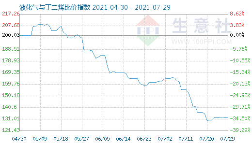 7月29日液化氣與丁二烯比價指數圖