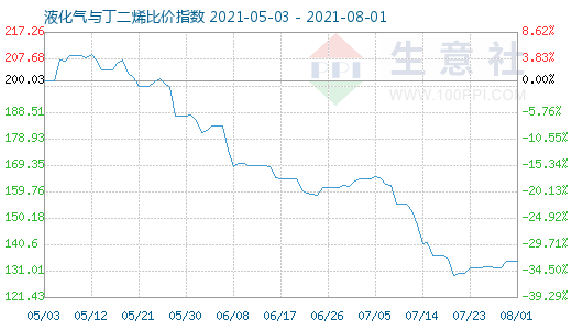 8月1日液化氣與丁二烯比價指數圖