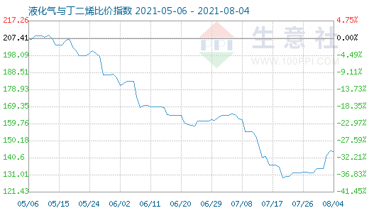 8月4日液化氣與丁二烯比價指數圖