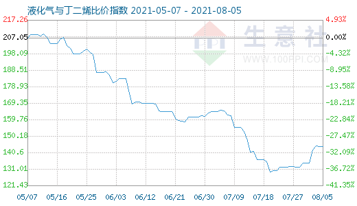 8月5日液化氣與丁二烯比價指數圖
