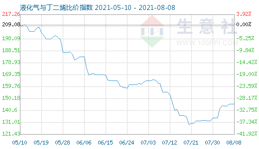 8月8日液化氣與丁二烯比價(jià)指數(shù)圖
