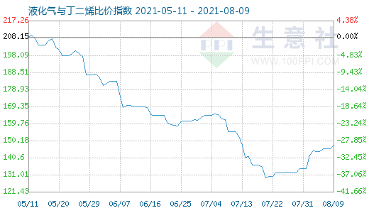8月9日液化氣與丁二烯比價指數圖