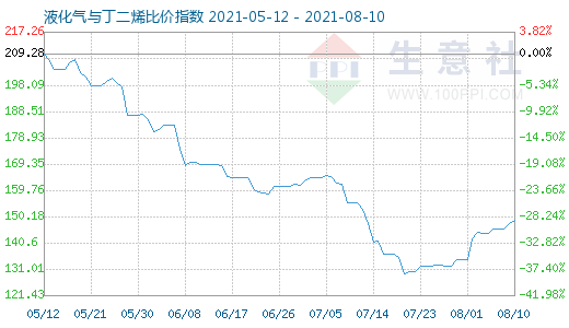 8月10日液化氣與丁二烯比價指數圖