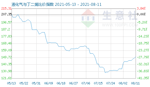 8月11日液化氣與丁二烯比價指數圖