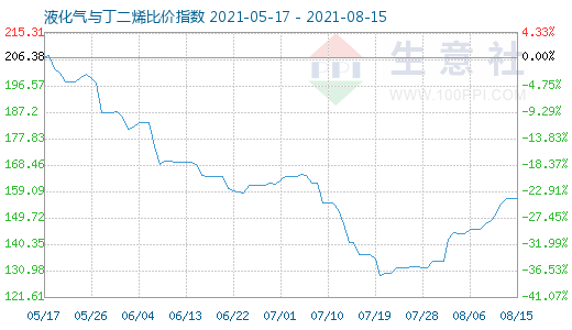 8月15日液化氣與丁二烯比價指數圖