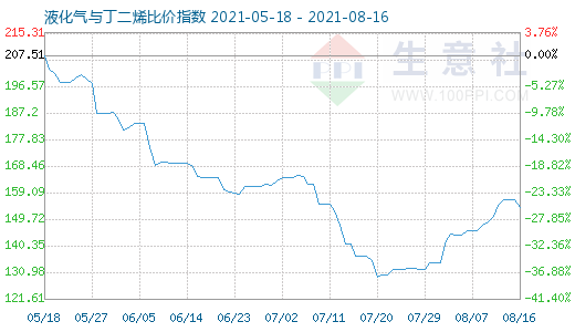8月16日液化氣與丁二烯比價(jià)指數(shù)圖