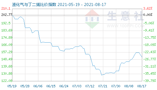 8月17日液化氣與丁二烯比價指數圖