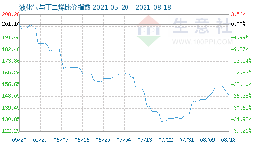 8月18日液化氣與丁二烯比價指數(shù)圖