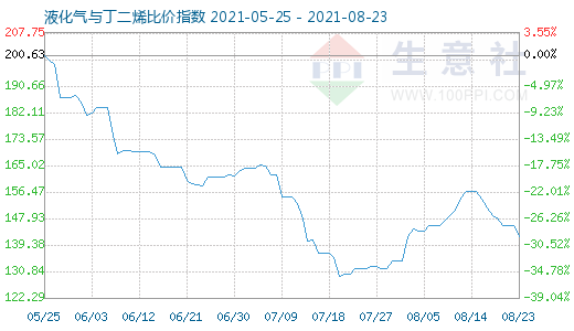 8月23日液化氣與丁二烯比價指數圖