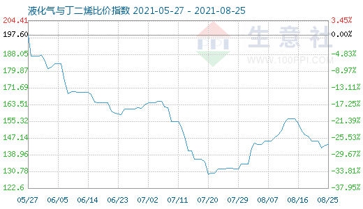 8月25日液化氣與丁二烯比價指數圖