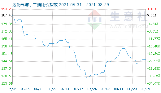 8月29日液化氣與丁二烯比價指數圖